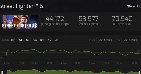 sf6 steam charts|Street Fighter 6 breaks Steam player records at launch and  .